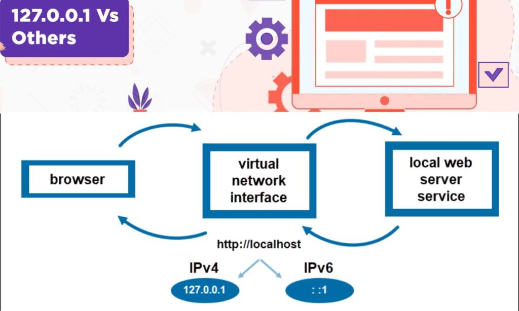 Comparing 127.0.0.1 with Other IP Addresses