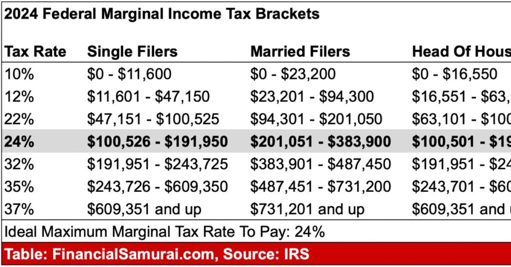 Yosemite Sam Tax Bracket What Could It Be